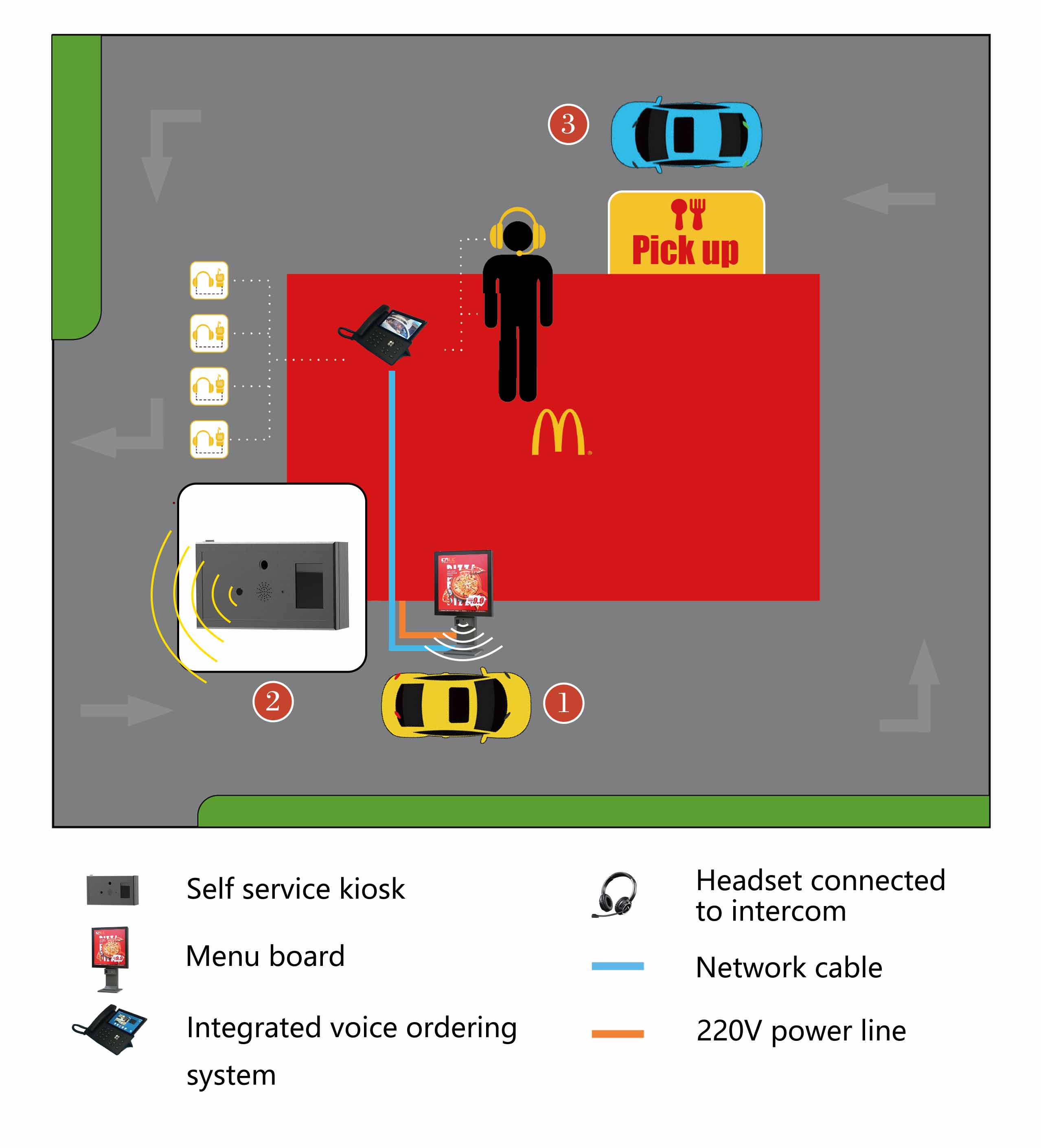 Smart drive-thru solutions