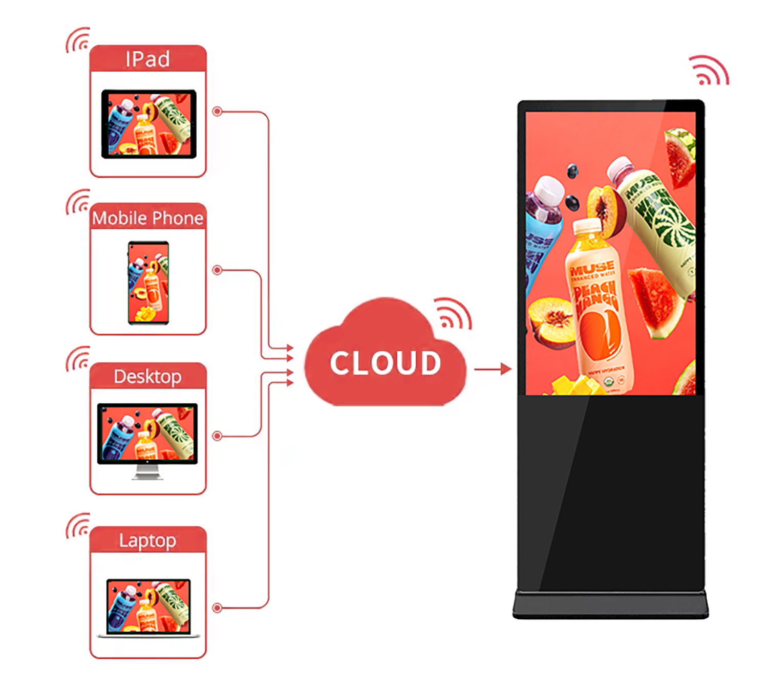 Indoor LCD digital signage compatible with updates from multiple devices.