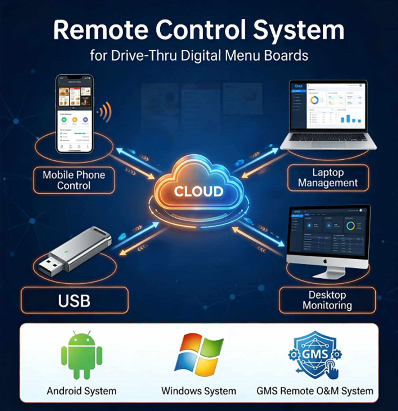 Remote Control & Management System Remote management system for drive-thru digital menu board enabling centralized content updates and real-time control