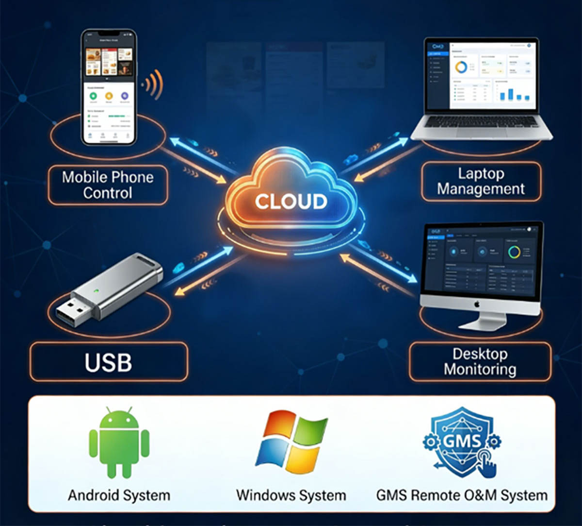 Remote Content Publishing System Cloud-based CMS system for remote content publishing and real-time management of outdoor digital kiosks