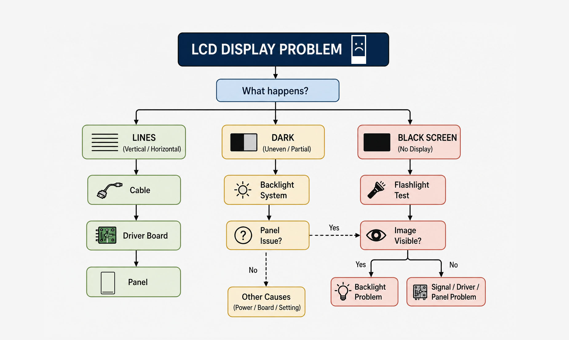 LCD display troubleshooting flowchart for identifying common screen problems and repair directions